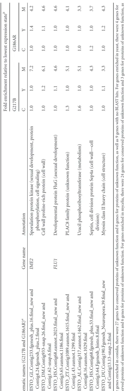 TABLE 1 (Continued)