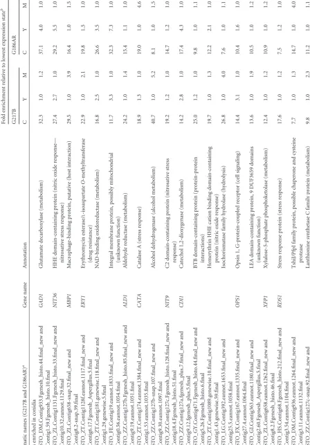 TABLE 1 Conserved differentially expressed transcripts of strains G186AR and G217B
