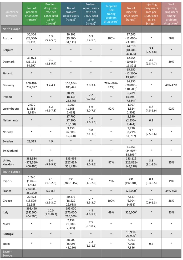 Table	  1:	  Estimated	  numbers	  and	  rates	  (per	  1,000	  population	  aged	  15-­‐64)	  of	  problem	  drug	  users,	  problem	  opioid	   users	  and	  injecting	  drug	  users,	  percentage	  of	  opioid	  users	  and	  