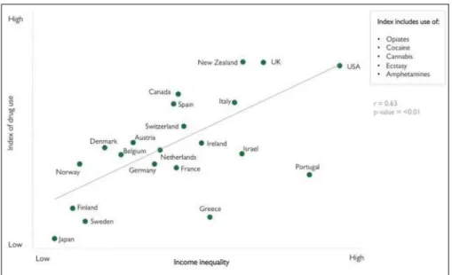Figure	  9:	  The	  use	  of	  illegal	  drugs	  is	  more	  common	  in	  more	  unequal	  countries	  