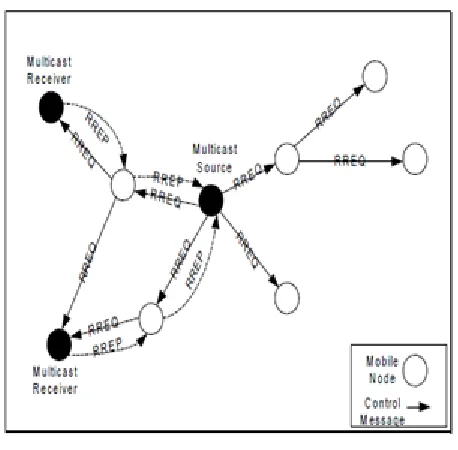 Figure 2: ODMRP Path discovery 