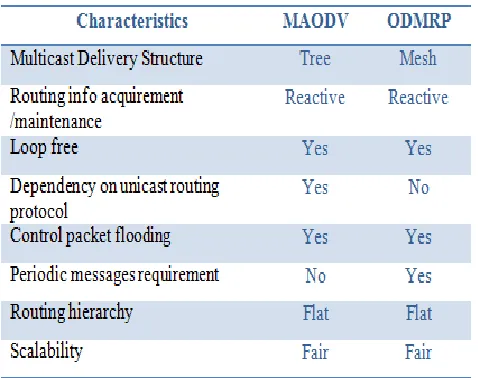 Table I.  Comparison of MAODV and ODMRP 