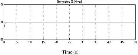 Fig.6 DFIG generated reactive power 