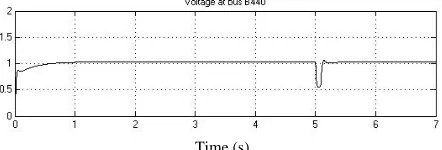 Fig.14 PCC (Bus B440) voltage during SLGF with STATCOM 