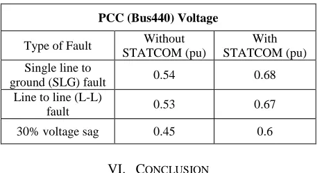 Table 5 Comparison Of Pcc (Bus440) Voltage During Different Faults With 