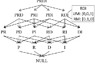 Figure 1: Example federated cube lattice with RDI expanded to show unrestricted/restricted materialization