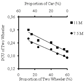 Fig. 1. Variation in PCU of Bus with Proportion