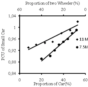 Fig. 4. Variation in PCU of Car with Proportion