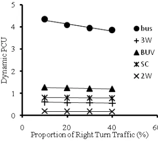 Fig. 6. Variation in Dynamic PCU of vehicles with Saturation Flow in veh/hr