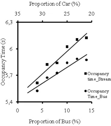 Fig. 9. Variation in Occupancy Time with