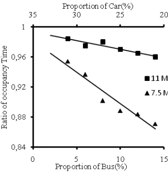 Fig. 10. Ratio of Occupancy Time of Bus and Stream with Proportion of Bus