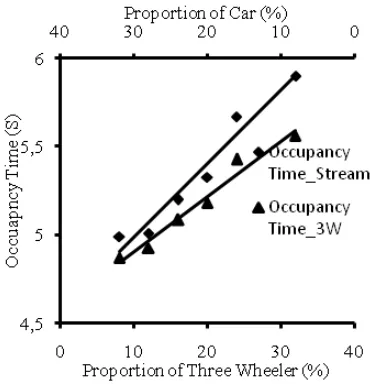 Fig. 11.Variation in Occupancy Time with Proportion of 3W on 7.5m Approach
