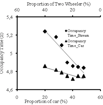 Fig. 15. Variation in Occupancy Time with Proportion of Small Car on 11m Wide Approach
