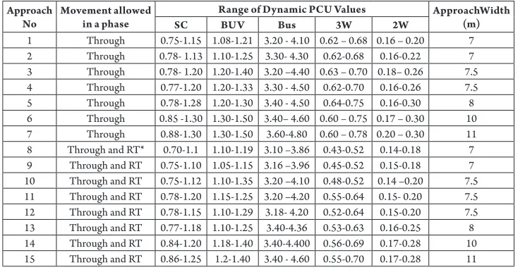 Table 1 Range of Dynamic PCU Values at the Selected Intersection Approaches