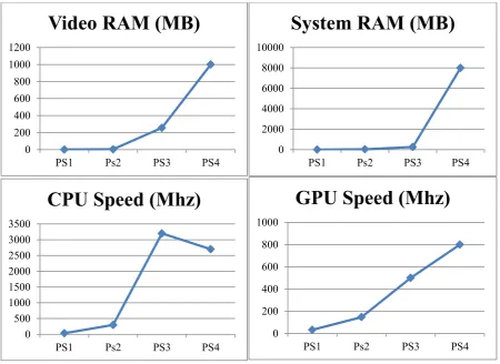 Figure 2: Sony PS1 to PS4, CPU/GPU/System & Video RAM Comparison. 