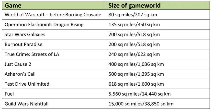 Table 1: Comparison of Game world Sizes 
