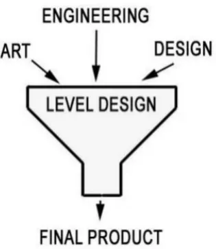 Figure 8: Elements of Level Design (Source: Byrne, 2005)