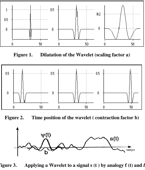 Figure 1.  Dilatation of the Wavelet (scaling factor a) 