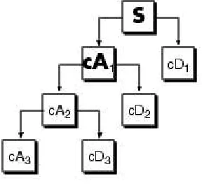 Figure 8.  Wavelet decomposition with decimation ( we interested only the first portion of the diagram ) 