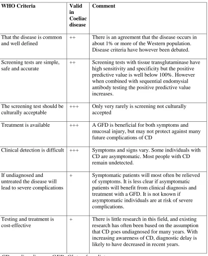 Table 1. Summary of WHO criteria 