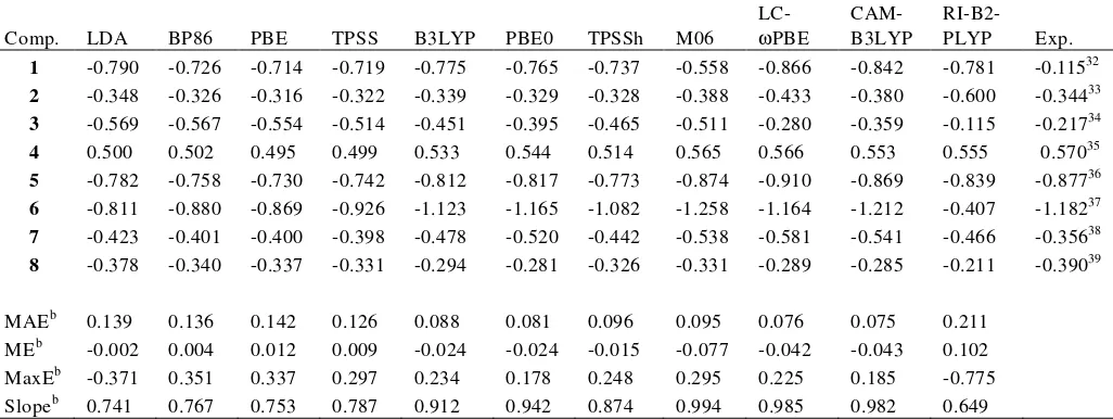 Table 1. EFG calculations with different functionals: Vzz values in au,a compared to gas-phase MW data