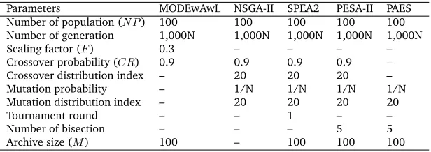 Figure 5: Performance comparisons of ﬁve algorithms in term of GD, IGD and ∆ metrics for HangSeng dataset.