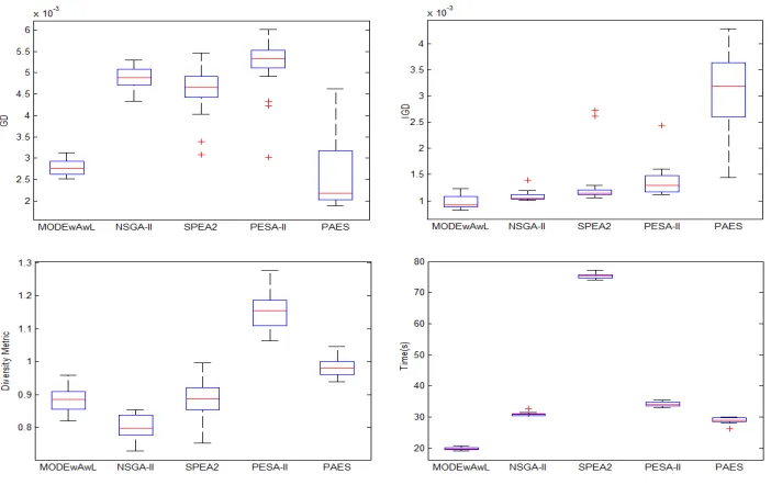 Figure 7: Performance comparisons of ﬁve algorithms in term of GD, IGD and ∆ metrics for FTSE100 dataset.