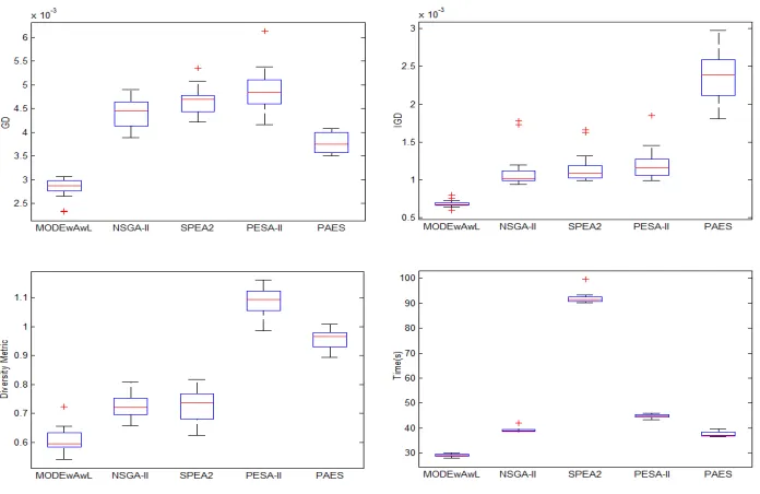 Figure 9: Performance comparisons of ﬁve algorithms in term of GD, IGD and ∆ Metrics for Nikkeidataset.