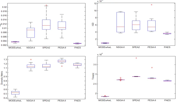 Figure 10: Performance comparisons of ﬁve algorithms in term of GD, IGD and ∆ metrics for S & P500 dataset.