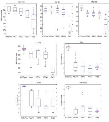 Figure 12: Performance comparisons of ﬁve algorithms in term of HV metric.
