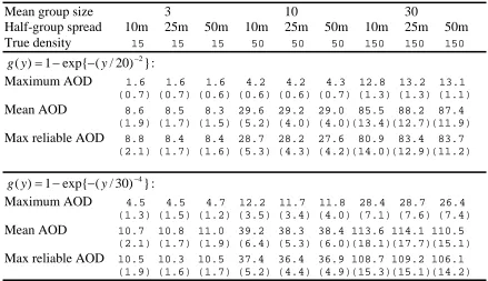Table 1.  Mean (standard deviation in parentheses) of density estimates for the three methods of estimation