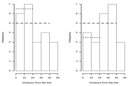 Fig. 1.  Shown here are two datasets, both generated from a detection function with certain detection out to 40m, and rapidly declining detection probability at larger 40m