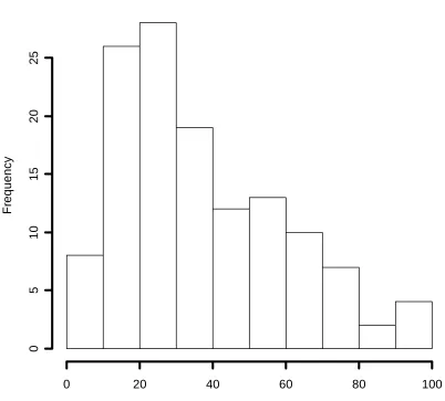 Fig. 3.  Histogram of AODs simulated from the hazard-rate model of the detection  process, ()1exp{(/20)−2}