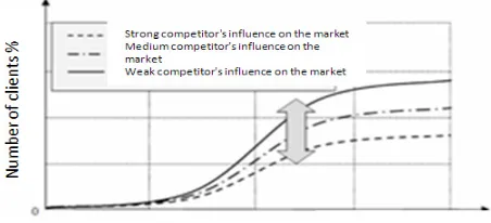 Fig. 7. Potential Number of Clients Depending on Competitive Service Influence