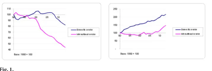 Fig. 1. Letters and Parcel Movement Trend