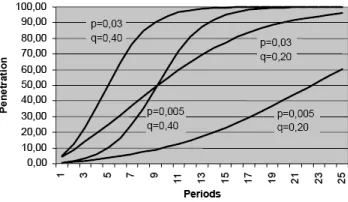 Fig. 2.The Shape of the S Curve Depending on Parameters p and q