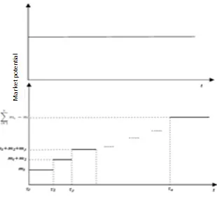Fig. 3.Market Potential in the Bass Model and the Model with Changeable Potential