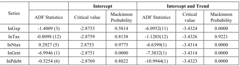 Table 1.  Dick Fuller Augmented Unit Root Test at level 