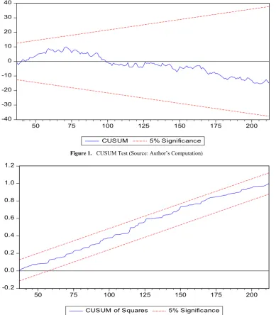Figure 1.  CUSUM Test (Source: Author’s Computation) 