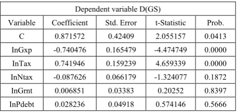 Table 3.  The Long Run Coefficient Estimates 