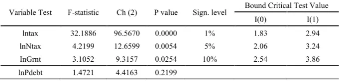 Table 6.  Short Run ARDL Bound Test Results and Critical Value Test Value 