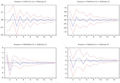 Figure 3.  Response to Cholesky One S.D. Innovations ±2 S.E. from Q1-2000 to Q2-2017 