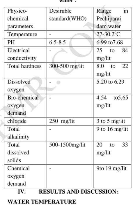 Table 1: Comparison of different physico-