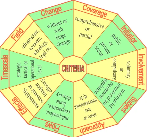 Fig. 1. A Framework for Structuring CL Initiatives
