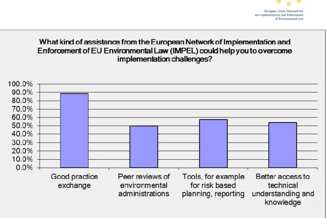Figure 3.3 Potential assistance from IMPEL to help overcome implementation challenges  This table shows that the exchange of good practice was seen as the most useful overall  assistance that IMPEL could provide, with the support for the other types of ass