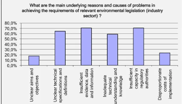 Figure 3.4 Main underlying reasons and causes of problems in achieving the requirements  of relevant environmental legislation (industry sector) 