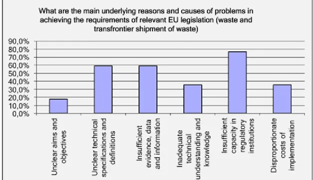 Figure 3.5 Main underlying causes of problems in achieving the requirements of relevant  EU legislation (waste and transfrontier shipment of waste) 