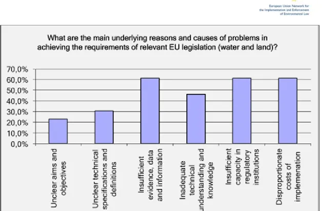 Figure 3.6 Main underlying causes of problems in achieving the requirements of relevant  EU legislation (water and land) 