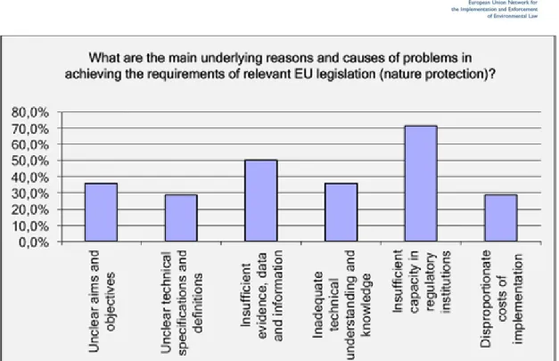 Figure 3.7 Main underlying causes of problems in achieving the requirements of relevant  EU legislation (nature protection) 