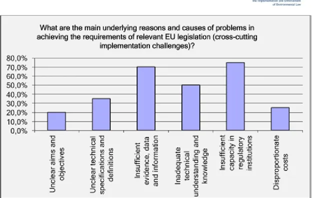 Figure 3.8 Main underlying causes of problems in achieving the requirements of relevant  EU legislation (cross-cutting implementation challenges) 